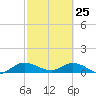 Totten Key tide chart for Friday, February 25, 2022