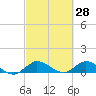 Totten Key tide chart for Monday, February 28, 2022