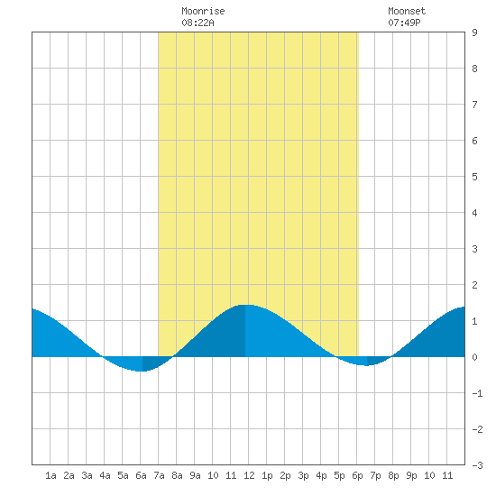 Totten Key tide chart for Wednesday, February 2, 2022