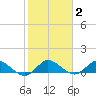 Totten Key tide chart for Wednesday, February 2, 2022