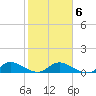 Totten Key tide chart for Sunday, February 6, 2022