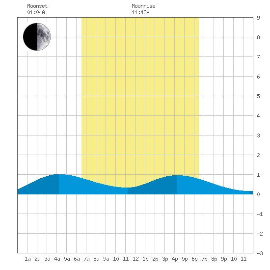 Totten Key tide chart for Thursday, March 10, 2022