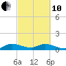 Totten Key tide chart for Thursday, March 10, 2022
