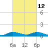 Totten Key tide chart for Saturday, March 12, 2022