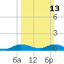 Totten Key tide chart for Sunday, March 13, 2022