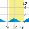 Totten Key tide chart for Thursday, March 17, 2022