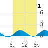 Totten Key tide chart for Tuesday, March 1, 2022