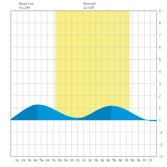 Totten Key tide chart for Thursday, March 24, 2022