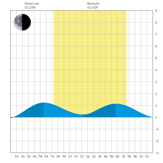 Totten Key tide chart for Friday, March 25, 2022