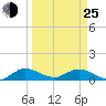 Totten Key tide chart for Friday, March 25, 2022