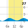 Totten Key tide chart for Sunday, March 27, 2022