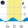 Totten Key tide chart for Wednesday, March 2, 2022