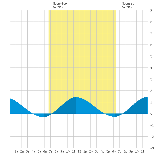 Totten Key tide chart for Thursday, March 3, 2022