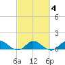 Totten Key tide chart for Friday, March 4, 2022