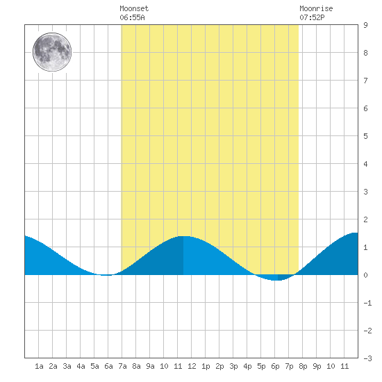 Totten Key tide chart for Saturday, April 16, 2022