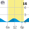 Totten Key tide chart for Saturday, April 16, 2022