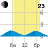 Totten Key tide chart for Saturday, April 23, 2022
