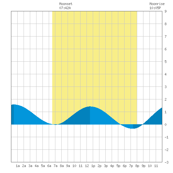 Totten Key tide chart for Tuesday, May 17, 2022