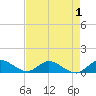 Totten Key tide chart for Sunday, May 1, 2022