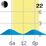 Totten Key tide chart for Sunday, May 22, 2022