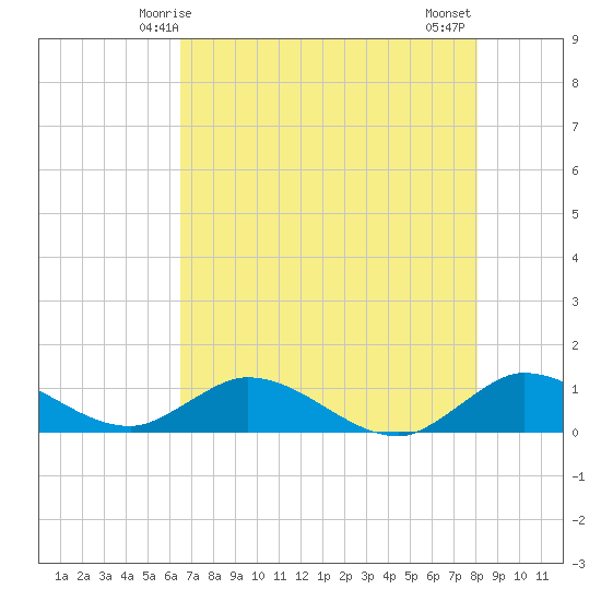 Totten Key tide chart for Friday, May 27, 2022
