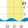 Totten Key tide chart for Friday, May 27, 2022