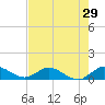 Totten Key tide chart for Sunday, May 29, 2022