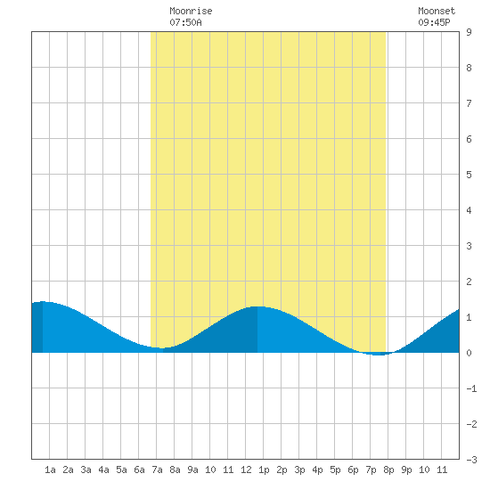 Totten Key tide chart for Monday, May 2, 2022
