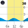 Totten Key tide chart for Monday, May 30, 2022