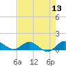 Totten Key tide chart for Monday, June 13, 2022
