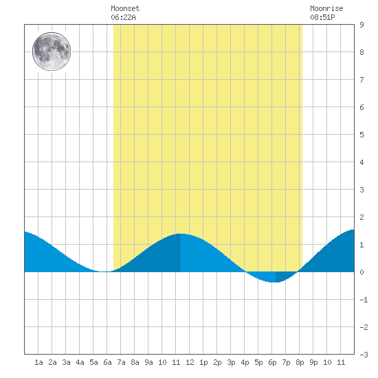 Totten Key tide chart for Tuesday, June 14, 2022