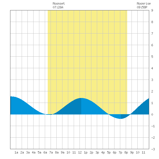 Totten Key tide chart for Wednesday, June 15, 2022