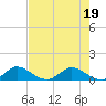 Totten Key tide chart for Sunday, June 19, 2022