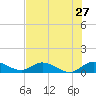 Totten Key tide chart for Monday, June 27, 2022