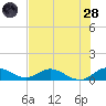 Totten Key tide chart for Tuesday, June 28, 2022