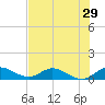 Totten Key tide chart for Wednesday, June 29, 2022