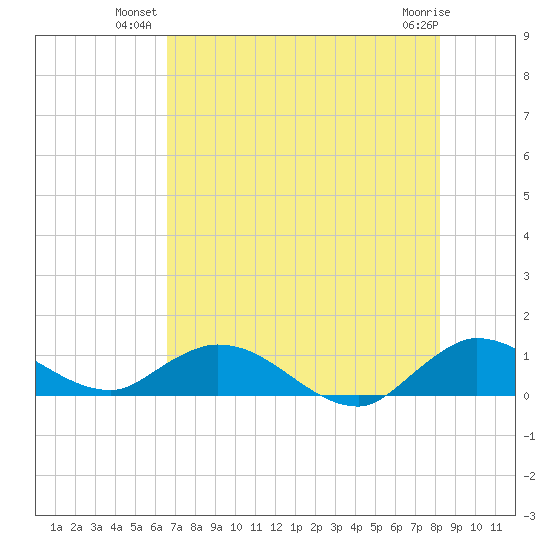 Totten Key tide chart for Monday, July 11, 2022