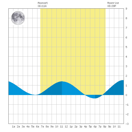 Totten Key tide chart for Wednesday, July 13, 2022