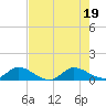 Totten Key tide chart for Tuesday, July 19, 2022