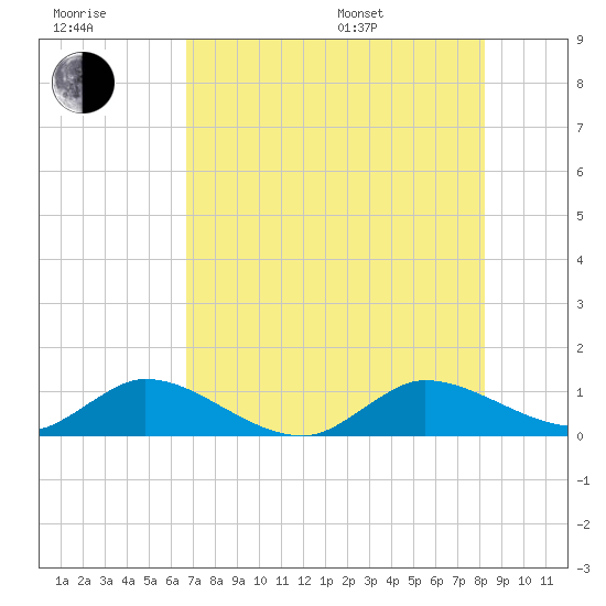 Totten Key tide chart for Wednesday, July 20, 2022