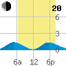 Totten Key tide chart for Wednesday, July 20, 2022