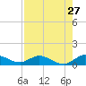 Totten Key tide chart for Wednesday, July 27, 2022
