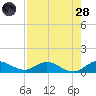 Totten Key tide chart for Thursday, July 28, 2022