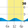 Totten Key tide chart for Saturday, July 30, 2022
