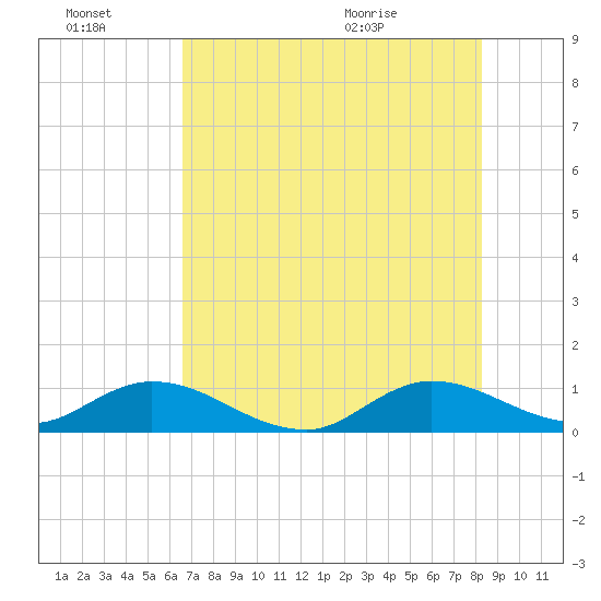 Totten Key tide chart for Thursday, July 7, 2022