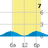 Totten Key tide chart for Thursday, July 7, 2022