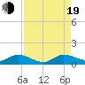 Totten Key tide chart for Friday, August 19, 2022