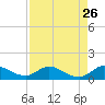 Totten Key tide chart for Friday, August 26, 2022