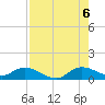 Totten Key tide chart for Saturday, August 6, 2022