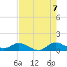 Totten Key tide chart for Sunday, August 7, 2022